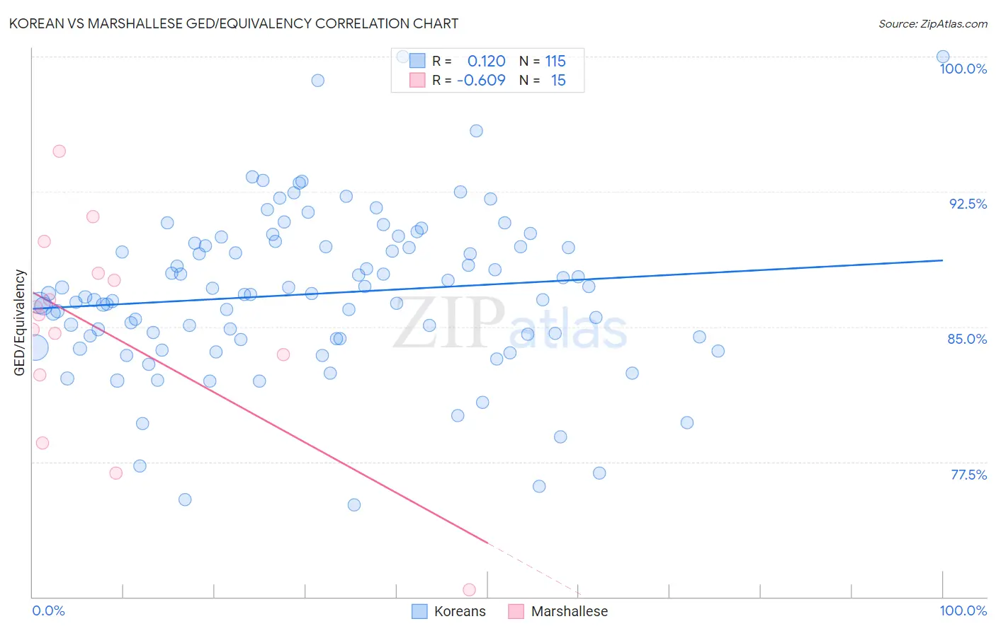 Korean vs Marshallese GED/Equivalency