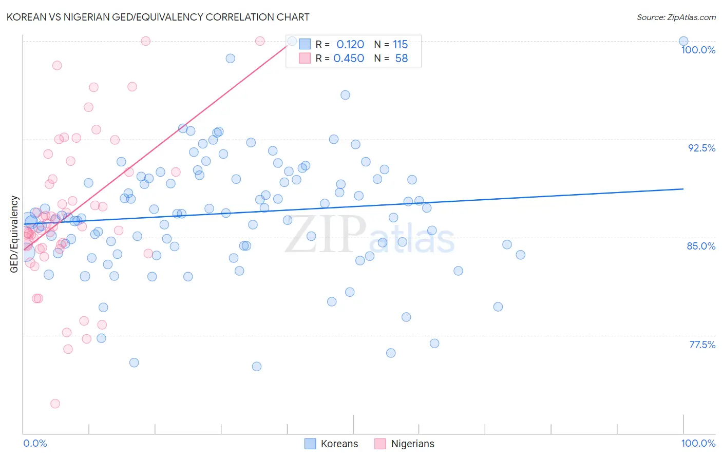 Korean vs Nigerian GED/Equivalency