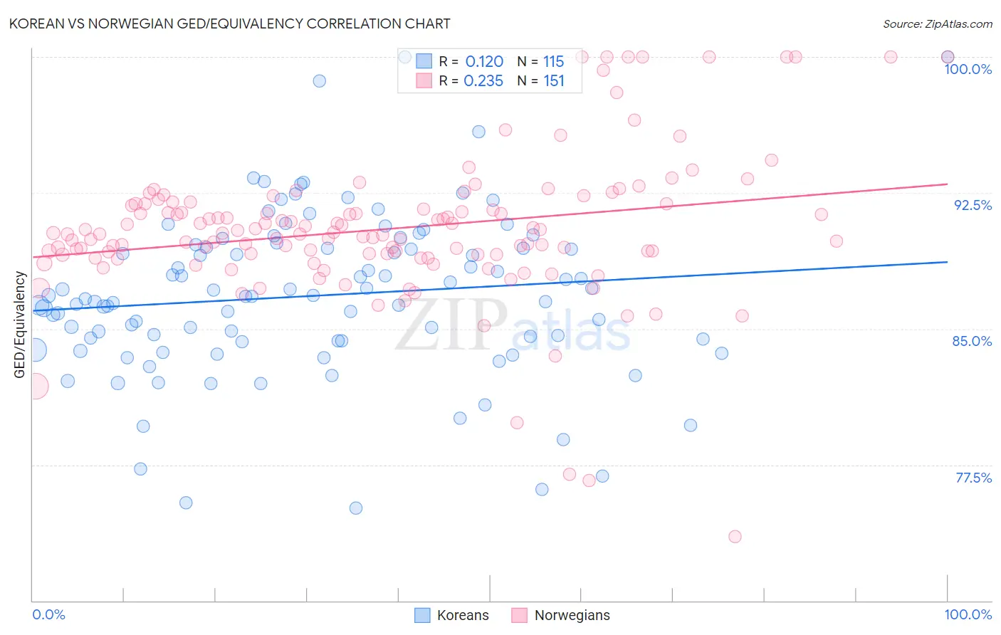 Korean vs Norwegian GED/Equivalency