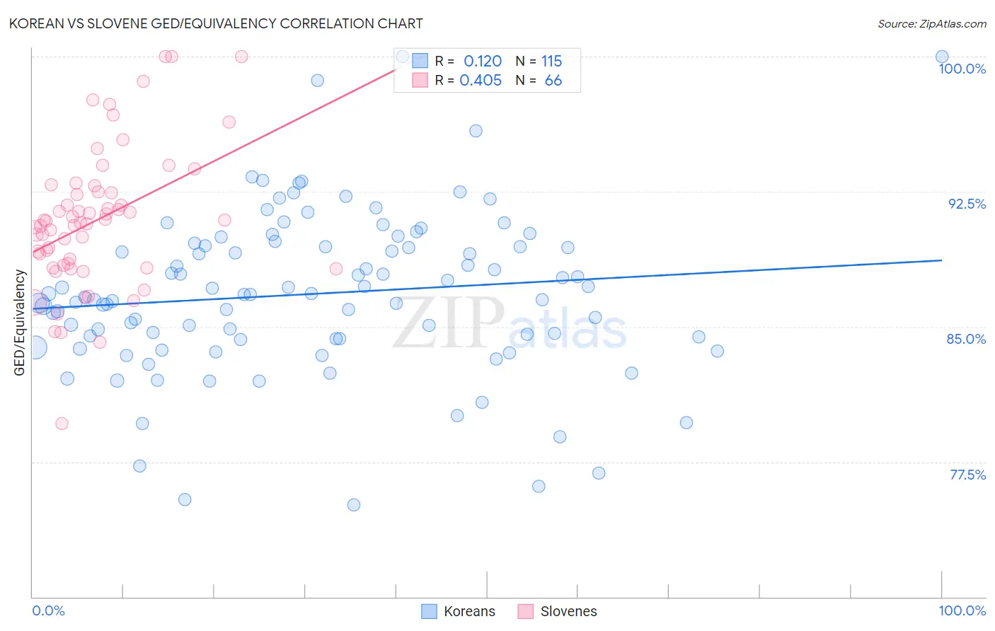 Korean vs Slovene GED/Equivalency