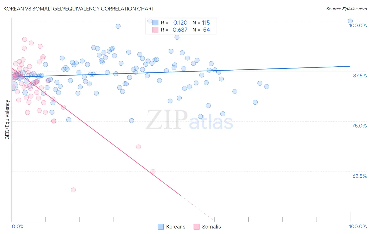 Korean vs Somali GED/Equivalency