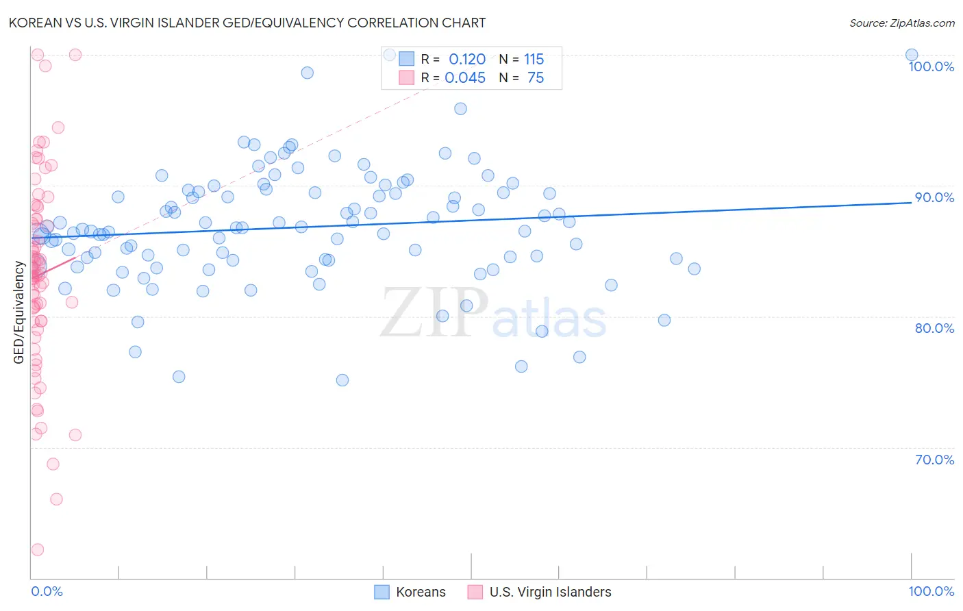 Korean vs U.S. Virgin Islander GED/Equivalency