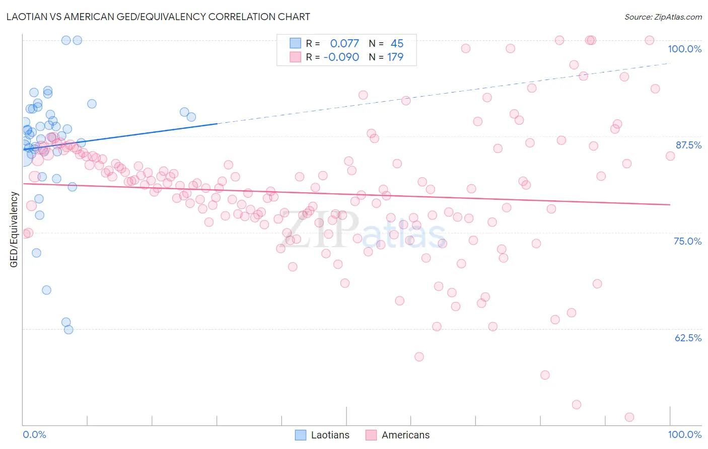 Laotian vs American GED/Equivalency