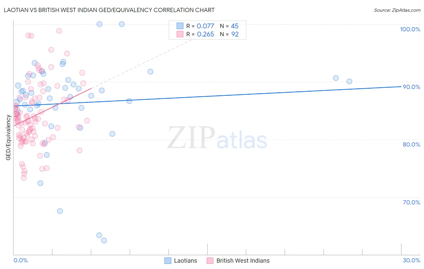 Laotian vs British West Indian GED/Equivalency