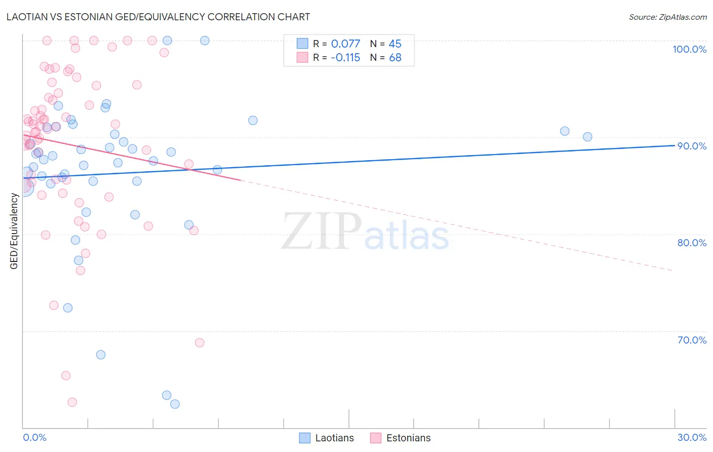 Laotian vs Estonian GED/Equivalency