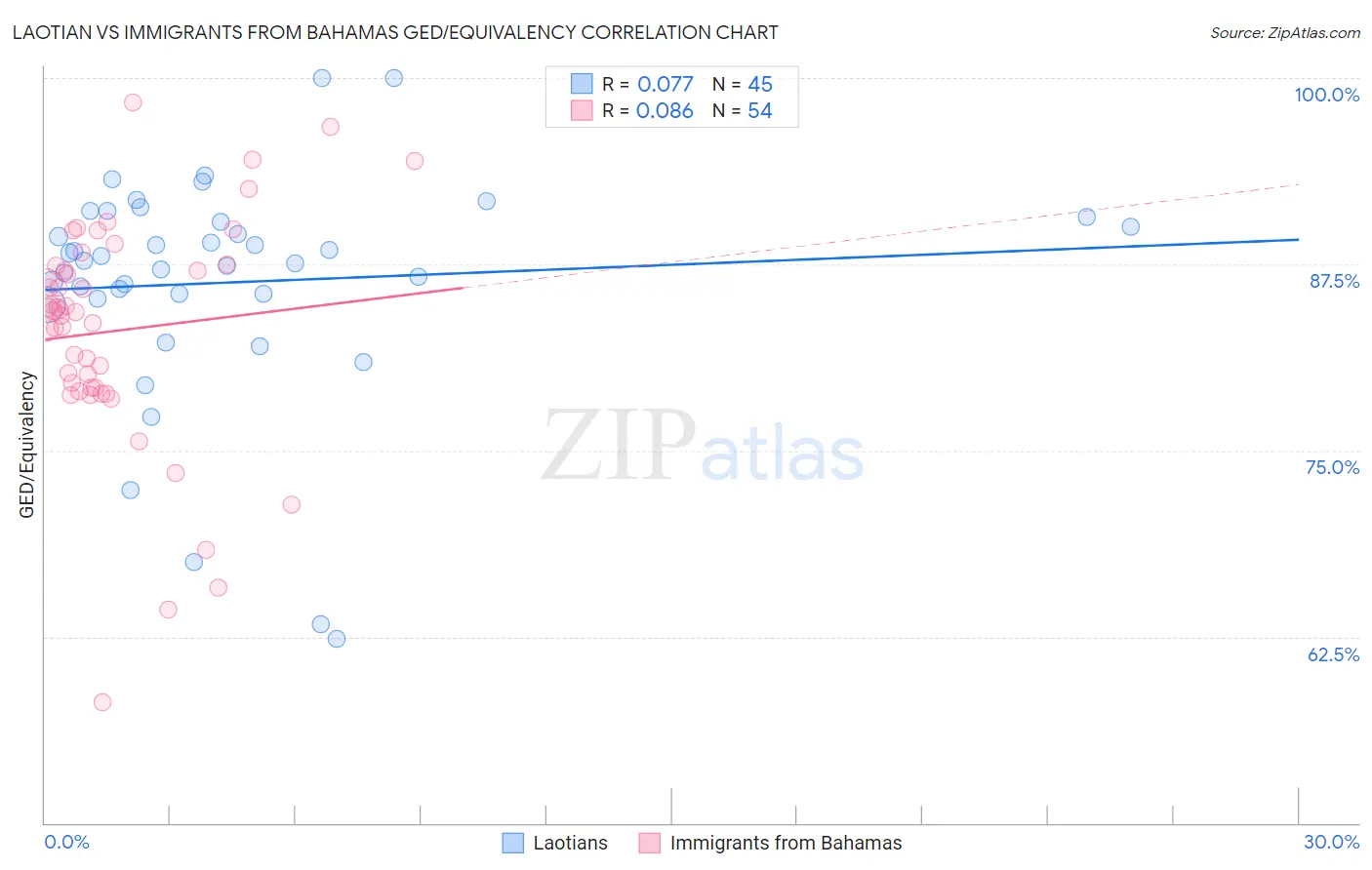 Laotian vs Immigrants from Bahamas GED/Equivalency