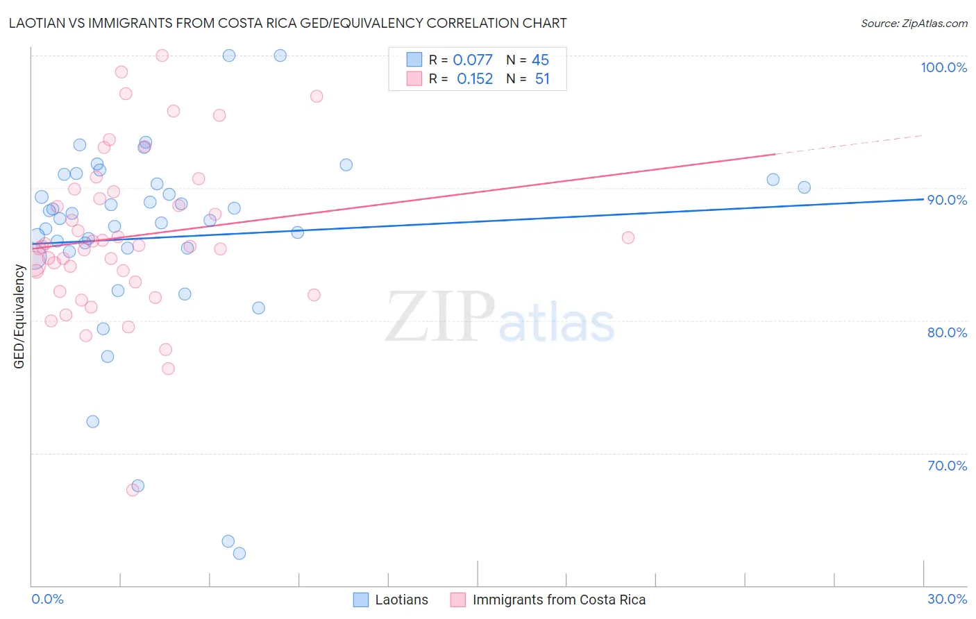 Laotian vs Immigrants from Costa Rica GED/Equivalency