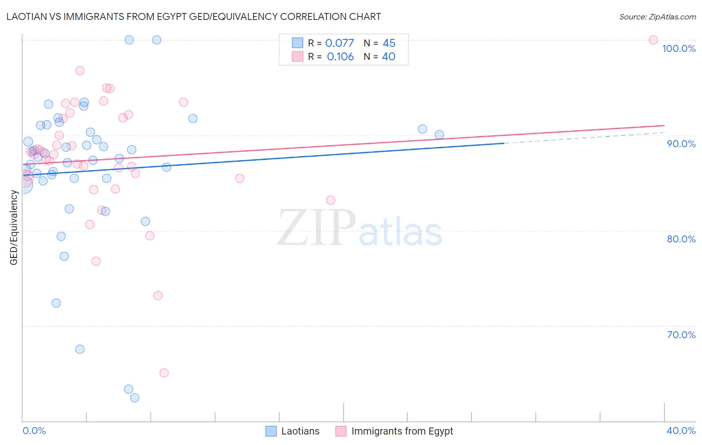 Laotian vs Immigrants from Egypt GED/Equivalency