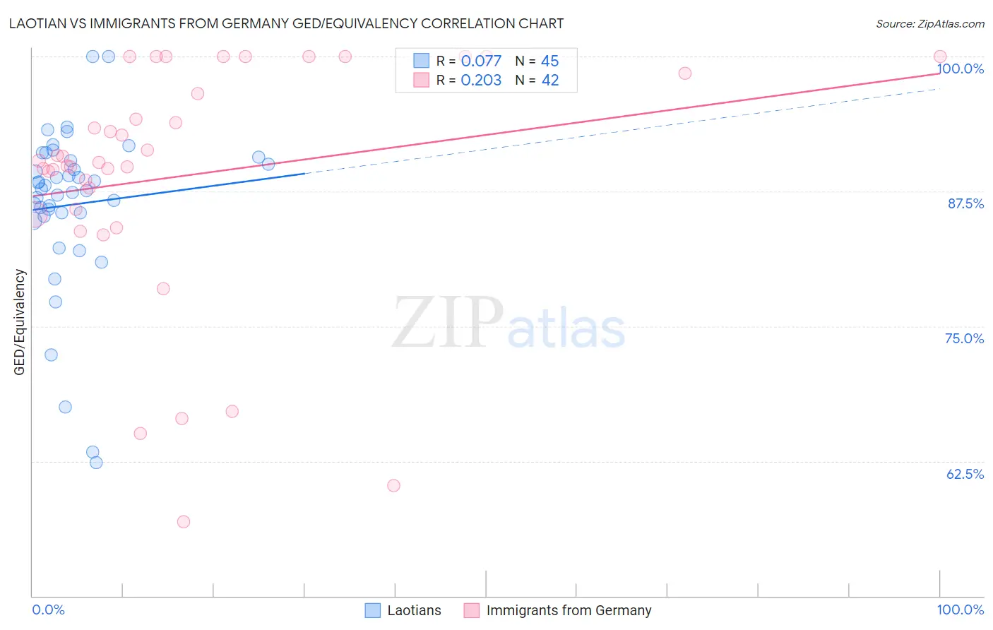 Laotian vs Immigrants from Germany GED/Equivalency