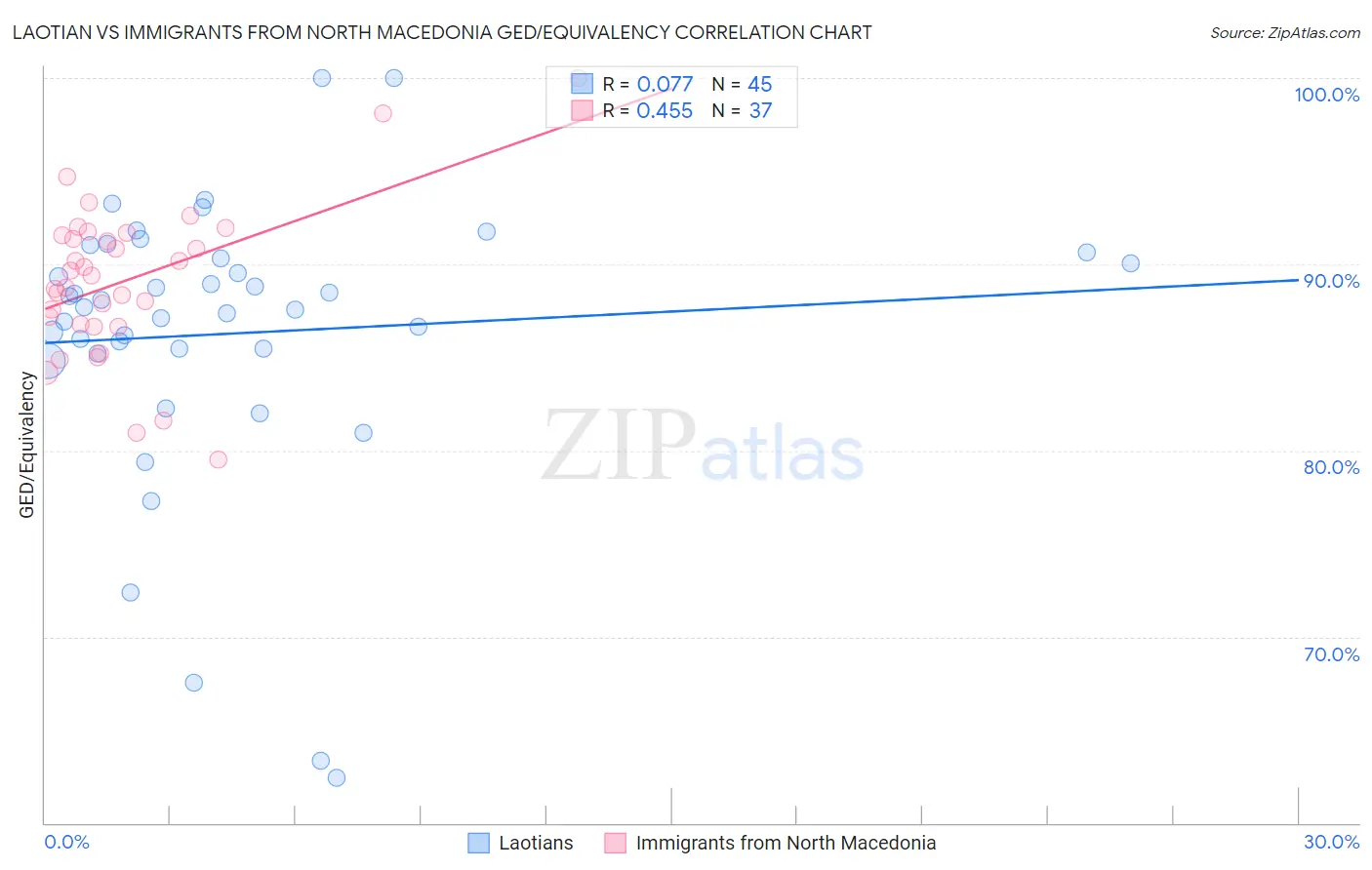 Laotian vs Immigrants from North Macedonia GED/Equivalency