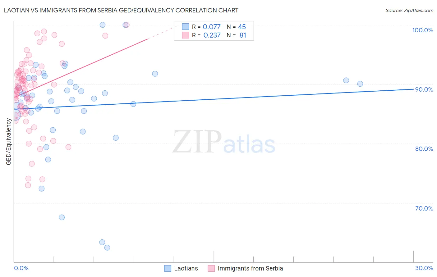 Laotian vs Immigrants from Serbia GED/Equivalency