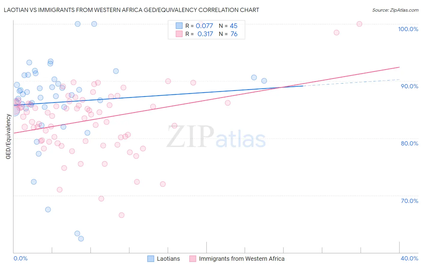 Laotian vs Immigrants from Western Africa GED/Equivalency