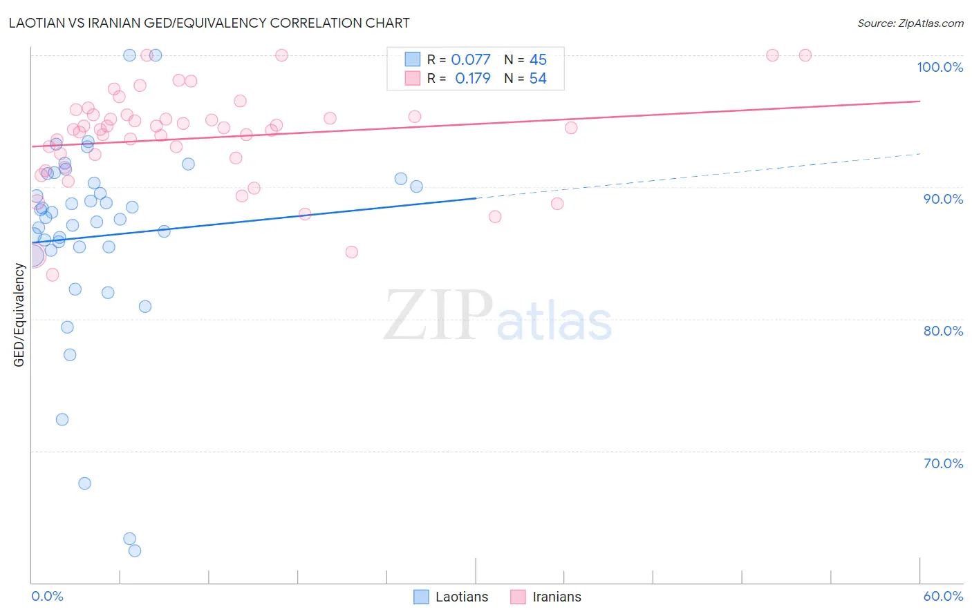 Laotian vs Iranian GED/Equivalency