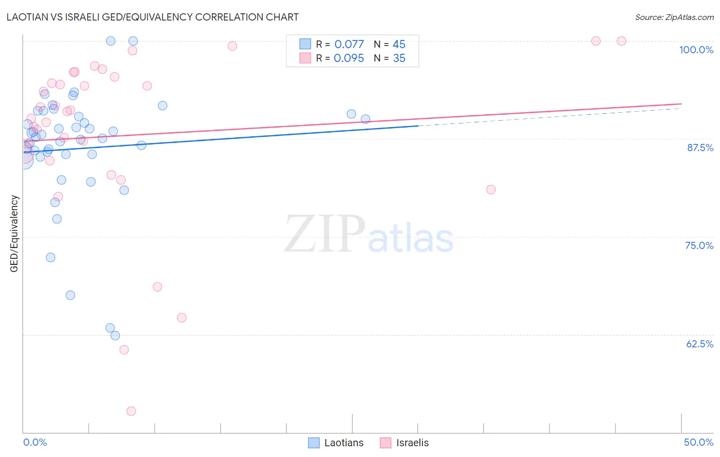 Laotian vs Israeli GED/Equivalency