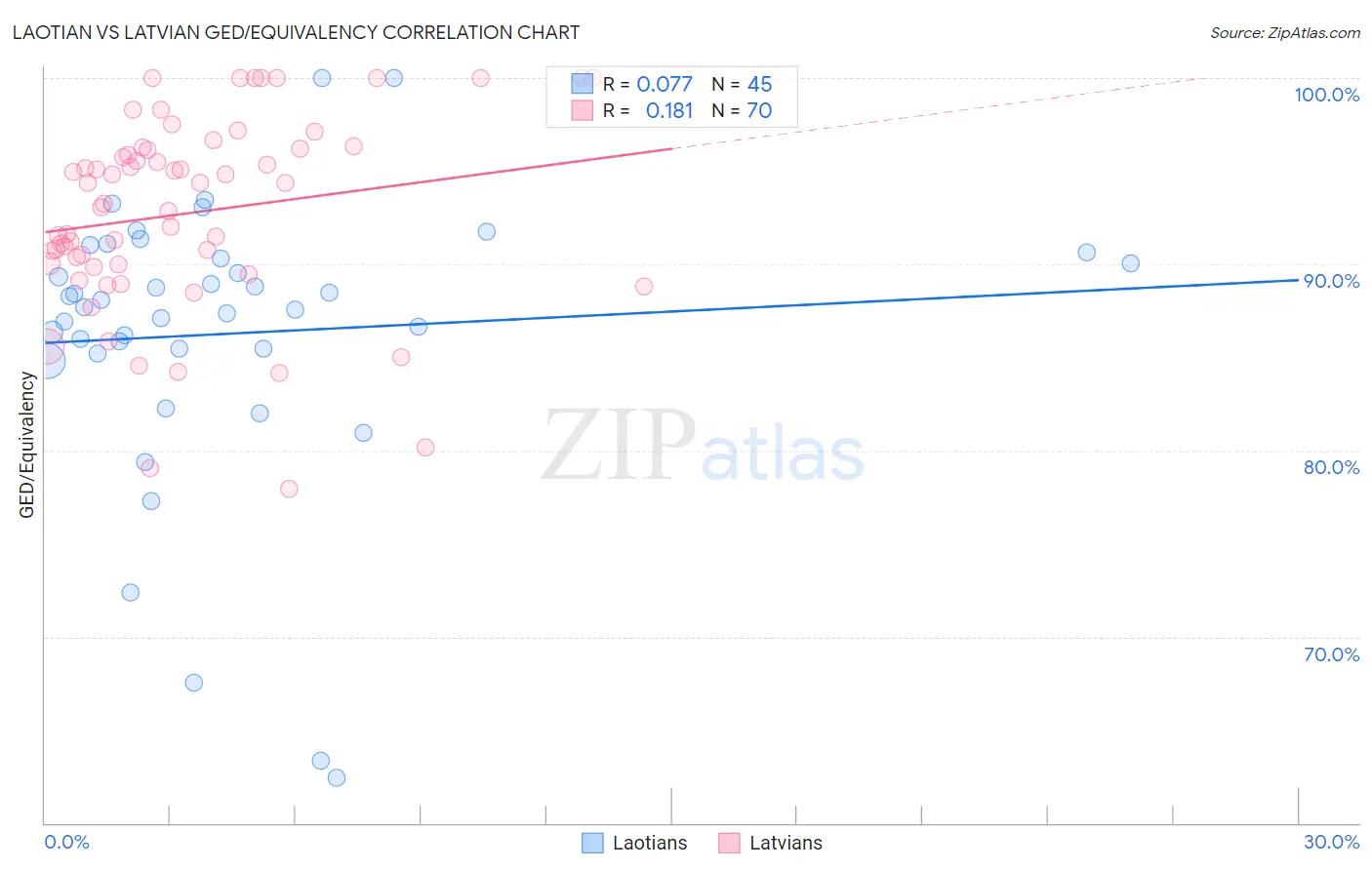 Laotian vs Latvian GED/Equivalency