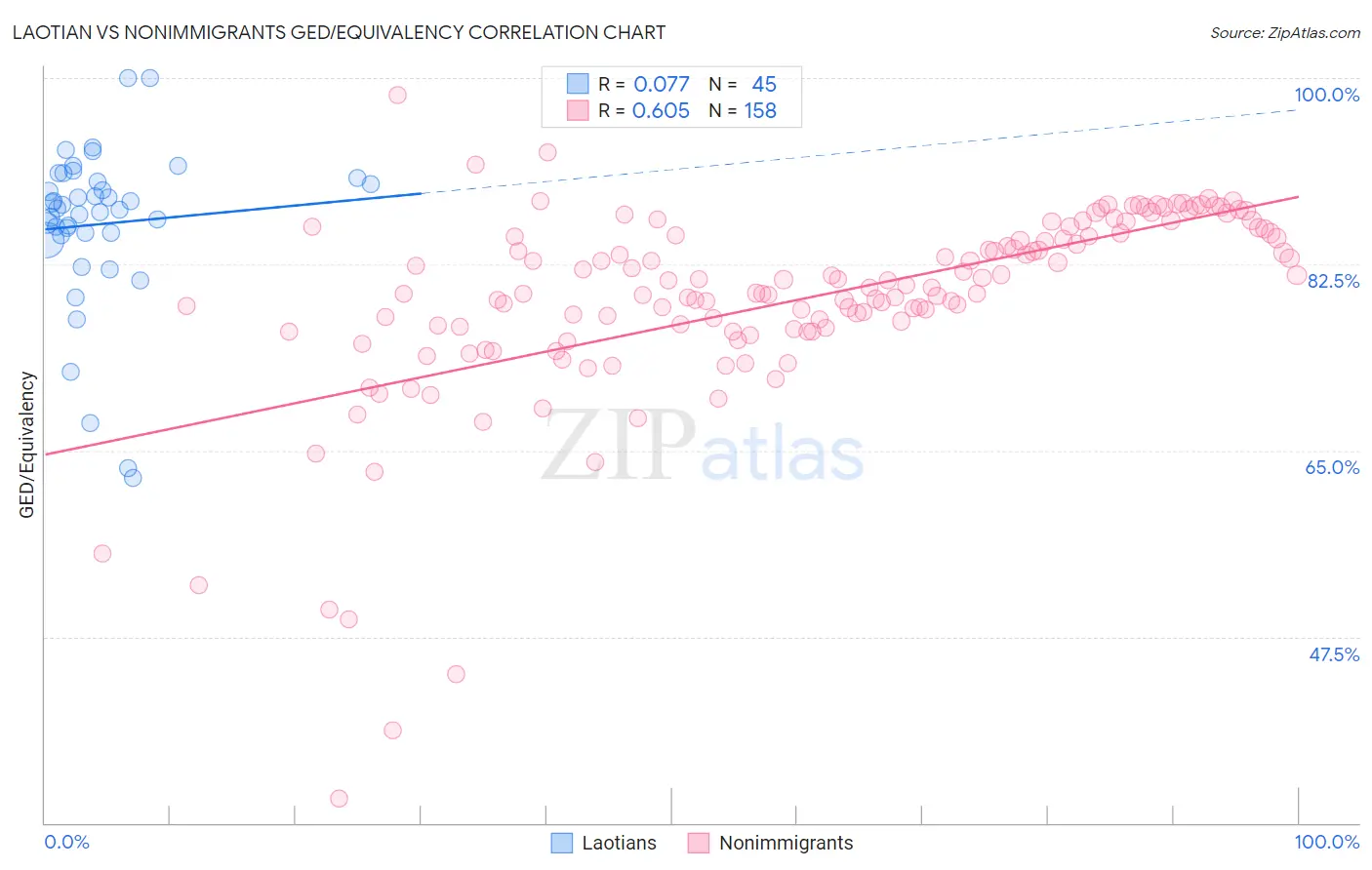 Laotian vs Nonimmigrants GED/Equivalency