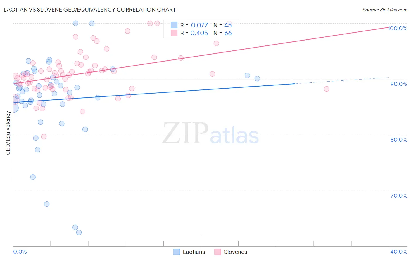 Laotian vs Slovene GED/Equivalency