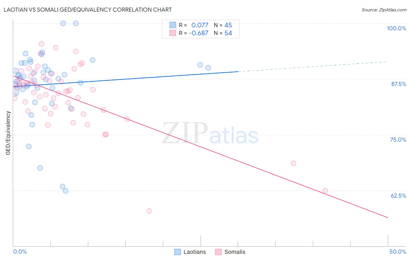 Laotian vs Somali GED/Equivalency