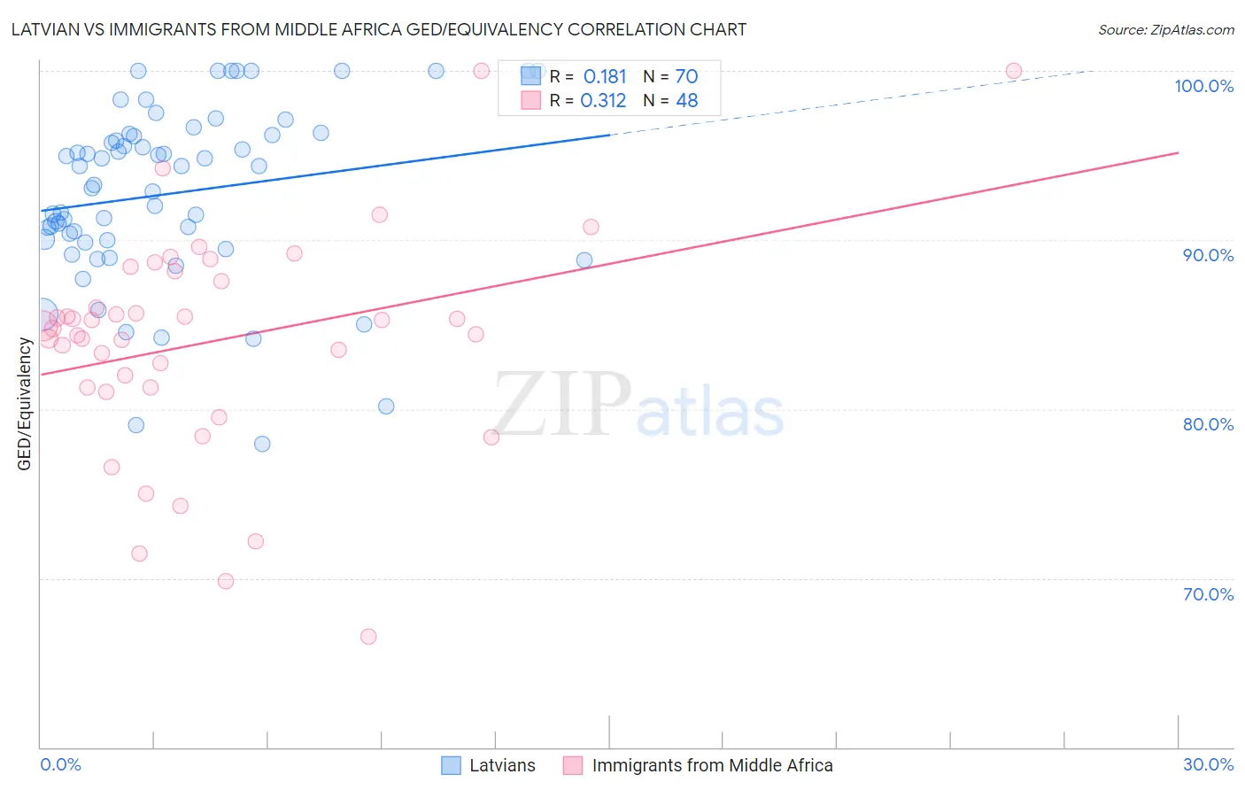 Latvian vs Immigrants from Middle Africa GED/Equivalency