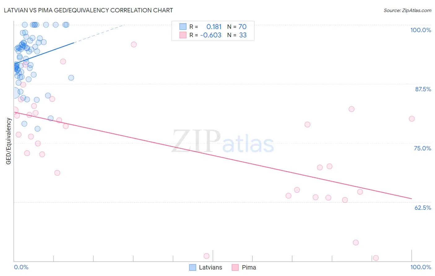 Latvian vs Pima GED/Equivalency