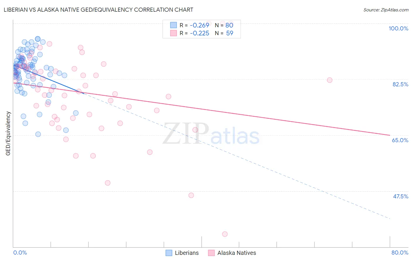 Liberian vs Alaska Native GED/Equivalency