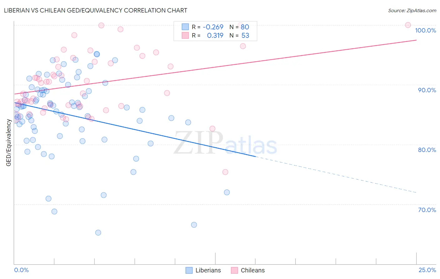 Liberian vs Chilean GED/Equivalency