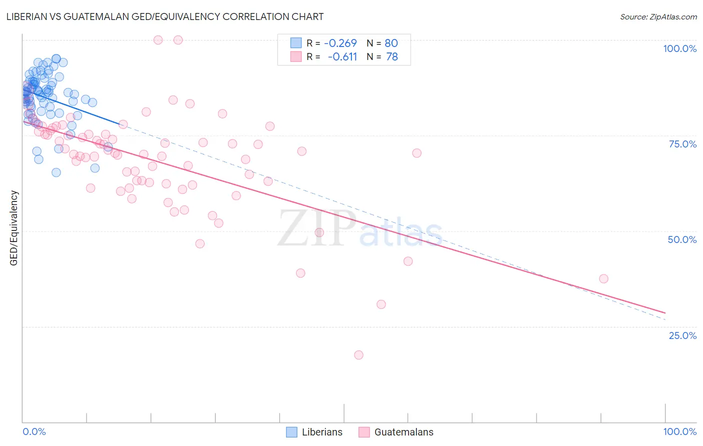 Liberian vs Guatemalan GED/Equivalency