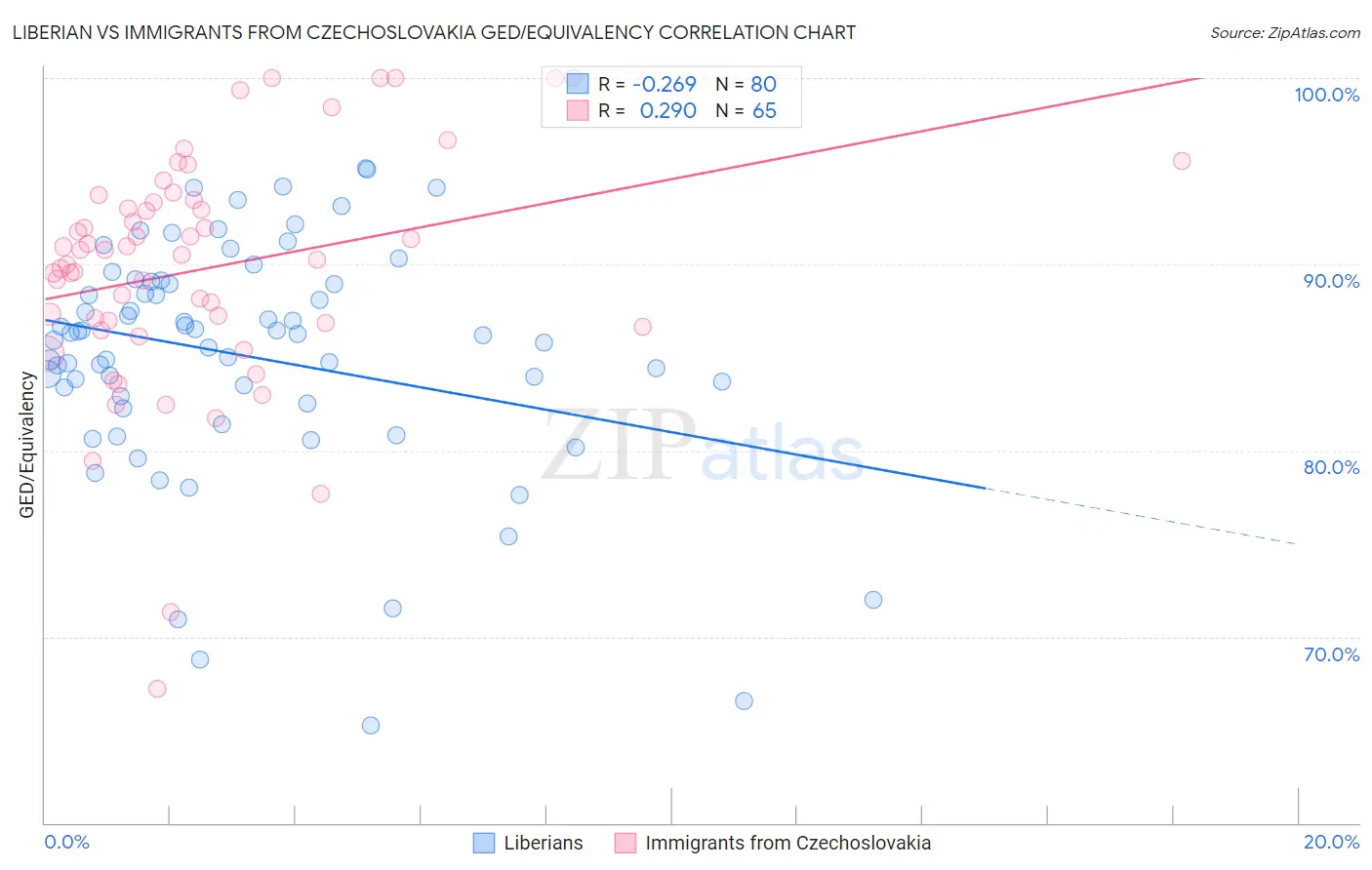 Liberian vs Immigrants from Czechoslovakia GED/Equivalency