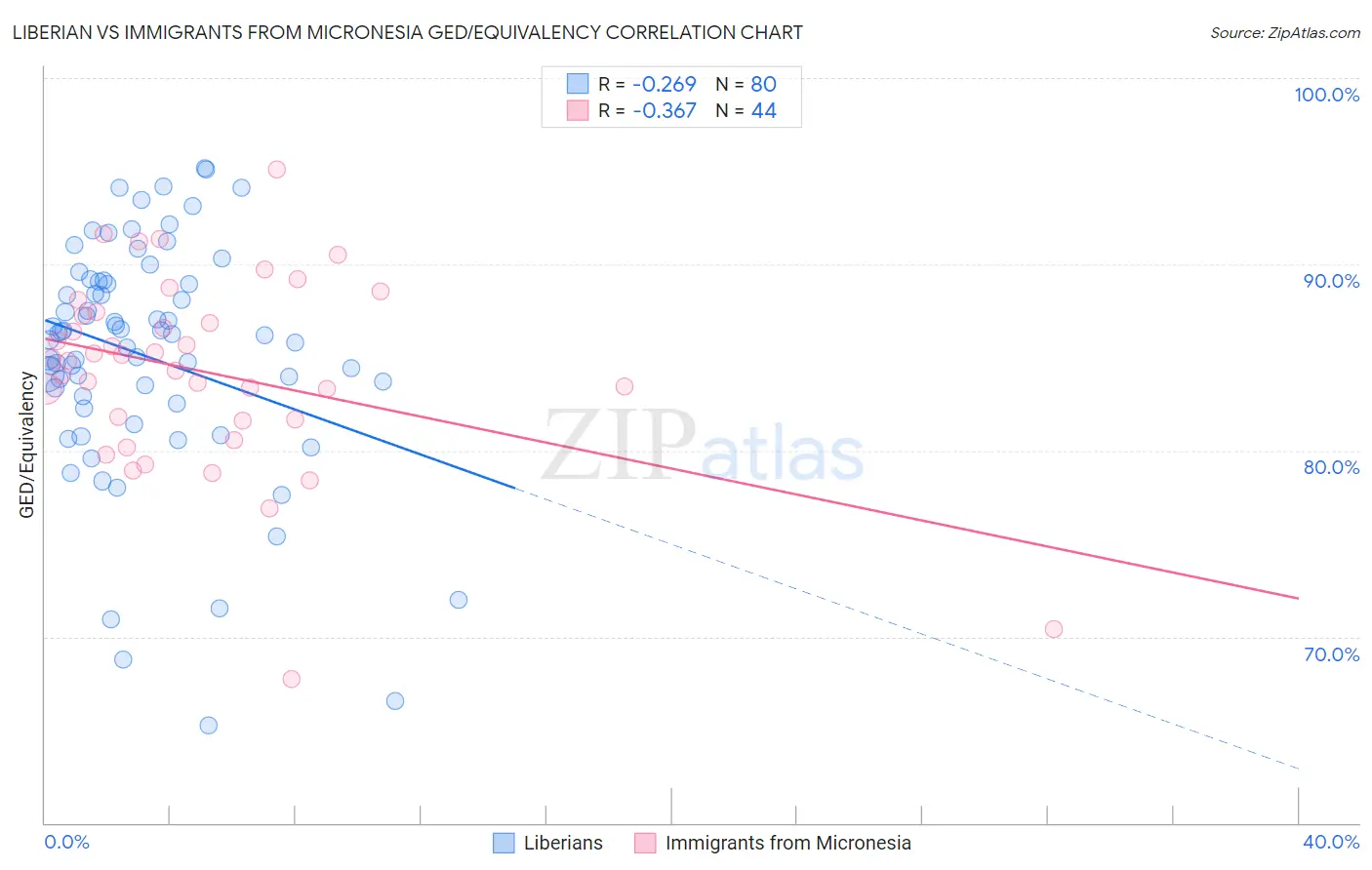 Liberian vs Immigrants from Micronesia GED/Equivalency