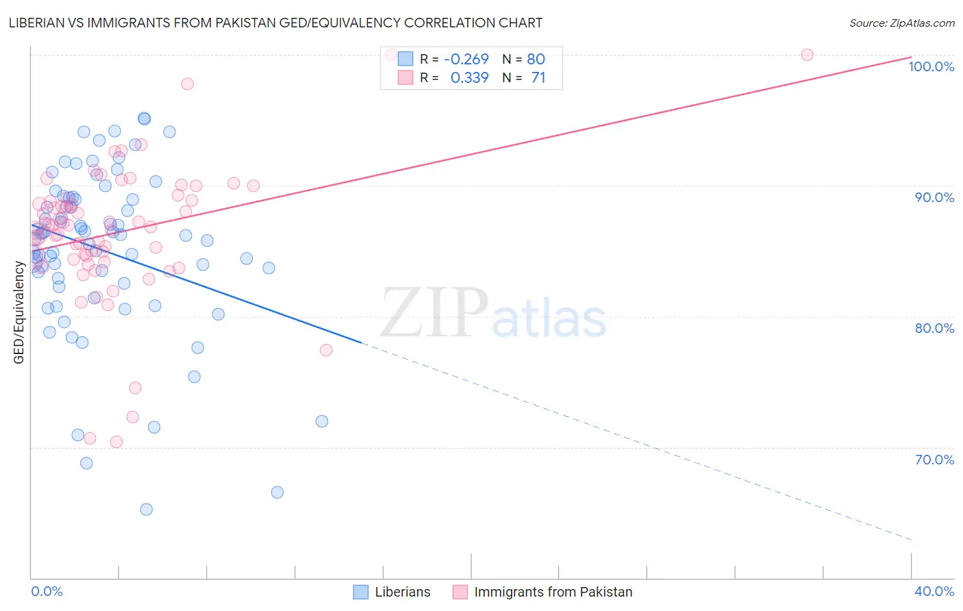 Liberian vs Immigrants from Pakistan GED/Equivalency