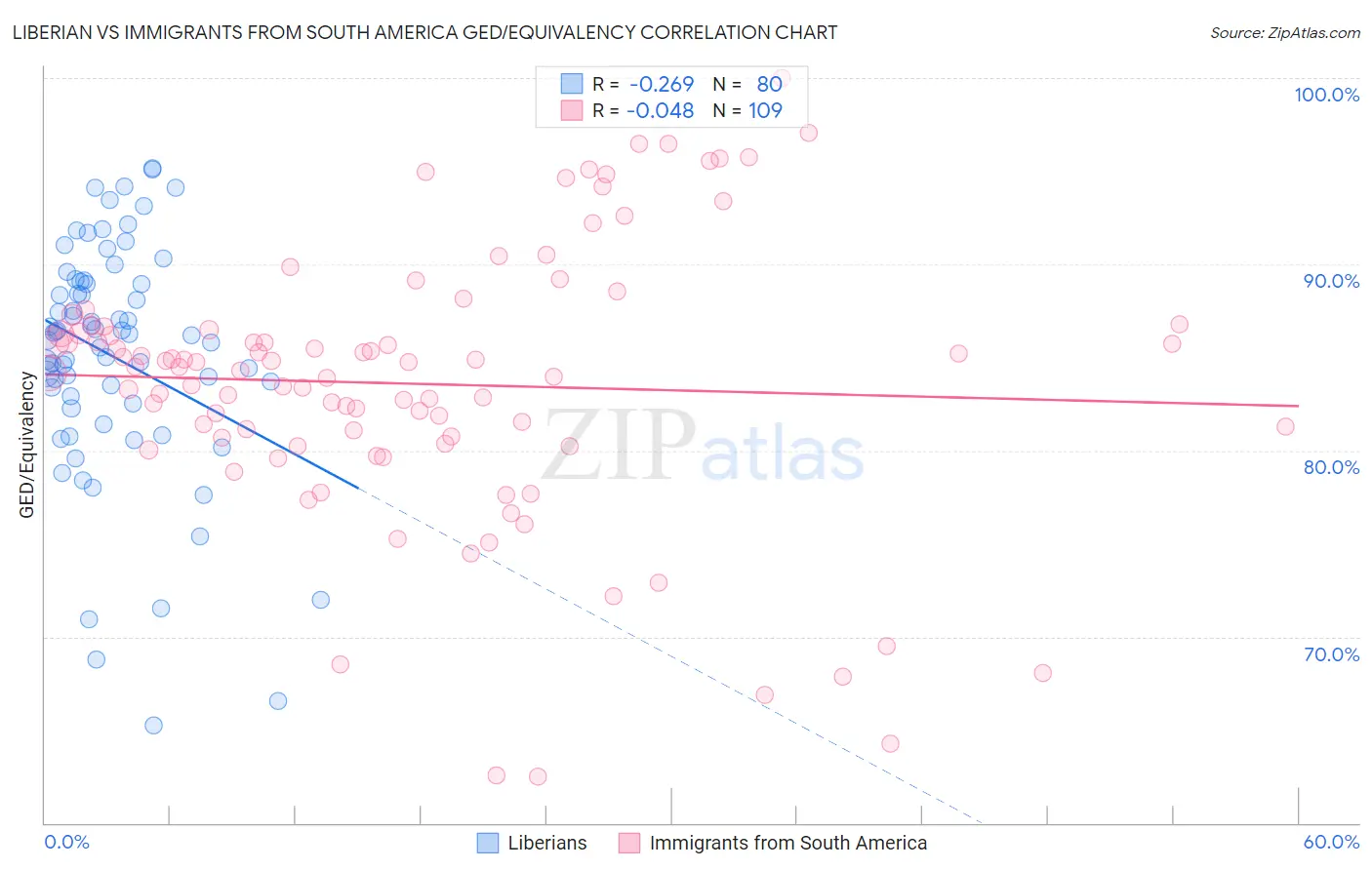 Liberian vs Immigrants from South America GED/Equivalency