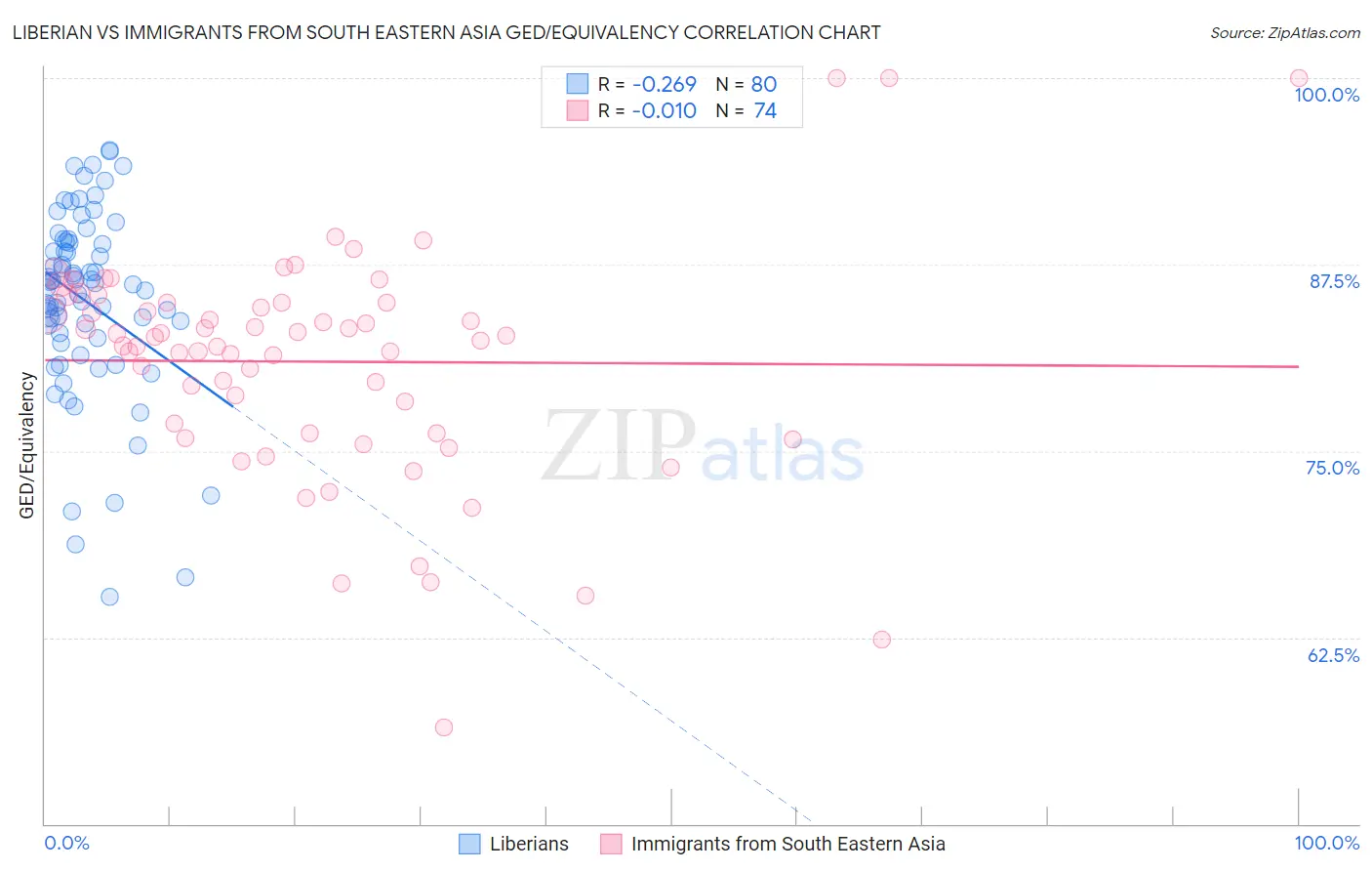 Liberian vs Immigrants from South Eastern Asia GED/Equivalency