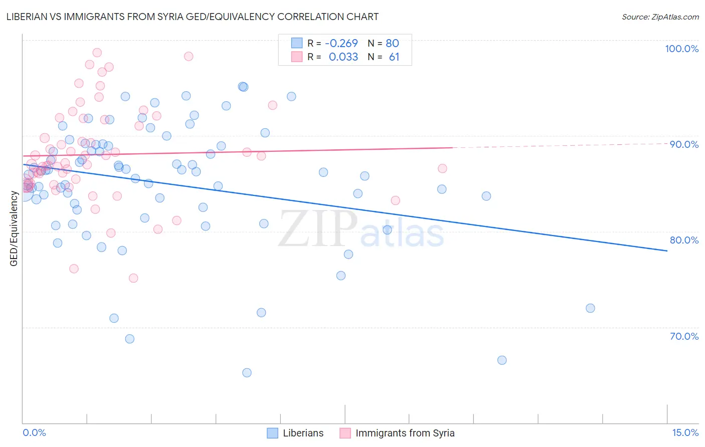 Liberian vs Immigrants from Syria GED/Equivalency