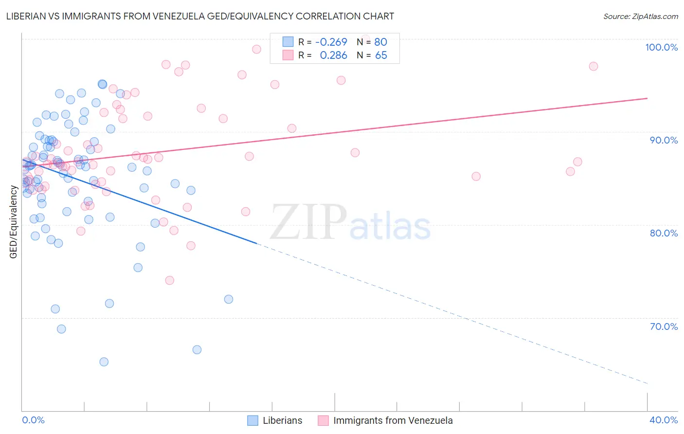 Liberian vs Immigrants from Venezuela GED/Equivalency