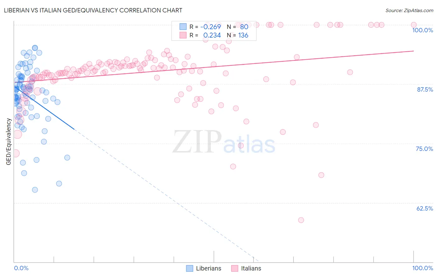 Liberian vs Italian GED/Equivalency