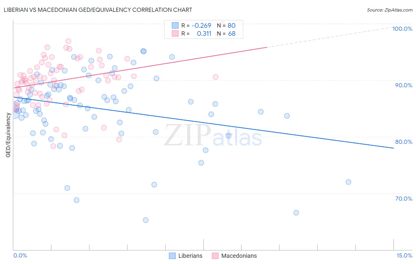 Liberian vs Macedonian GED/Equivalency