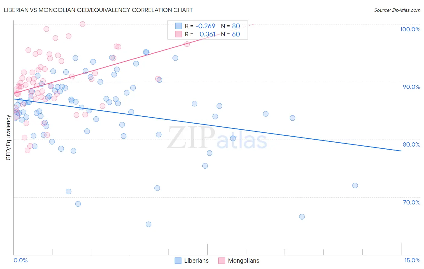 Liberian vs Mongolian GED/Equivalency