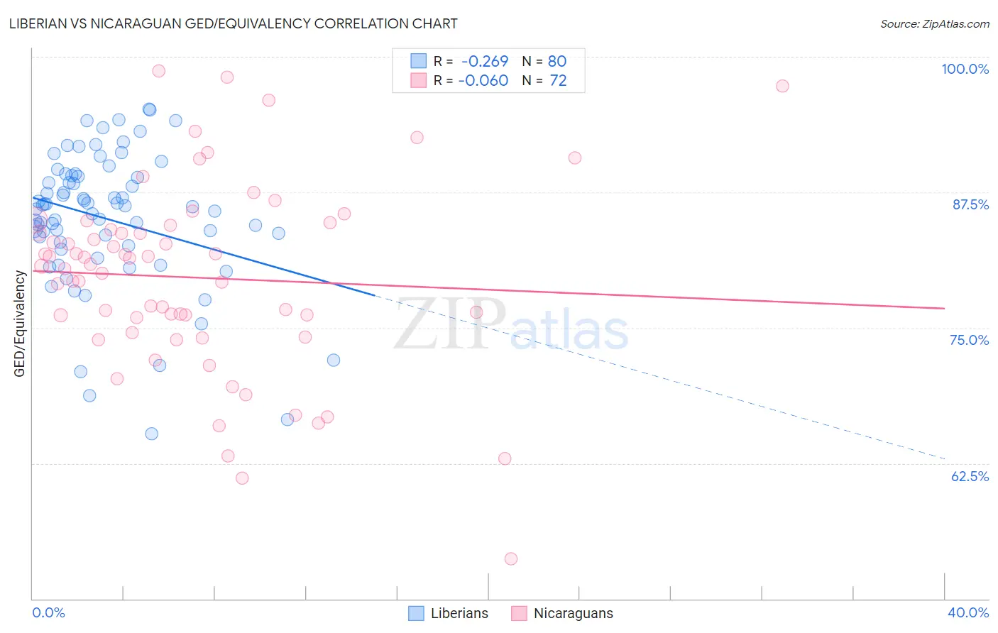 Liberian vs Nicaraguan GED/Equivalency