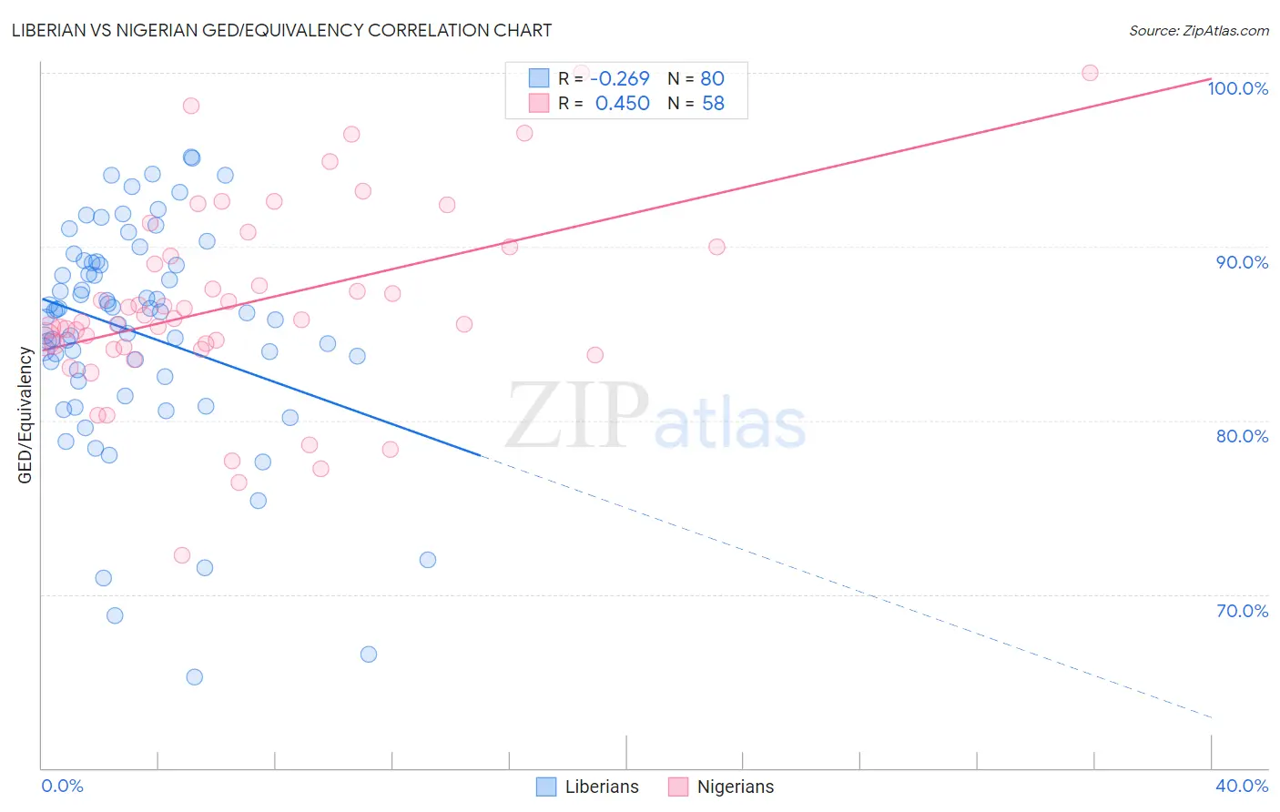 Liberian vs Nigerian GED/Equivalency