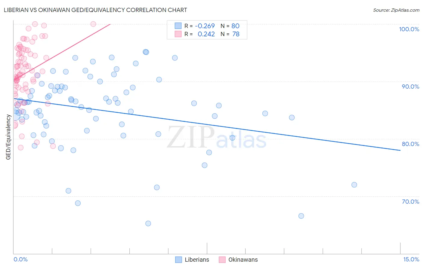 Liberian vs Okinawan GED/Equivalency