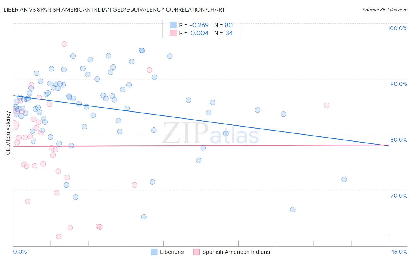 Liberian vs Spanish American Indian GED/Equivalency