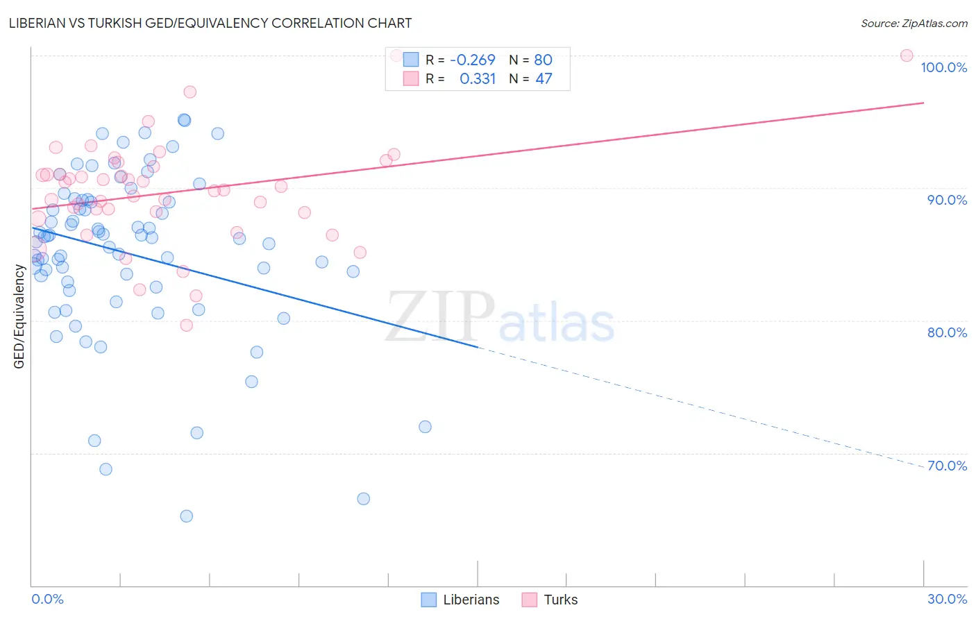 Liberian vs Turkish GED/Equivalency