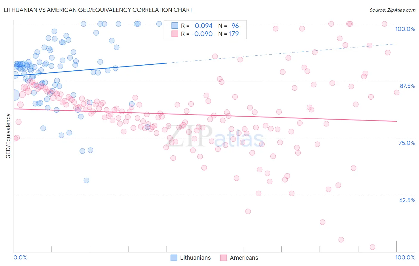 Lithuanian vs American GED/Equivalency