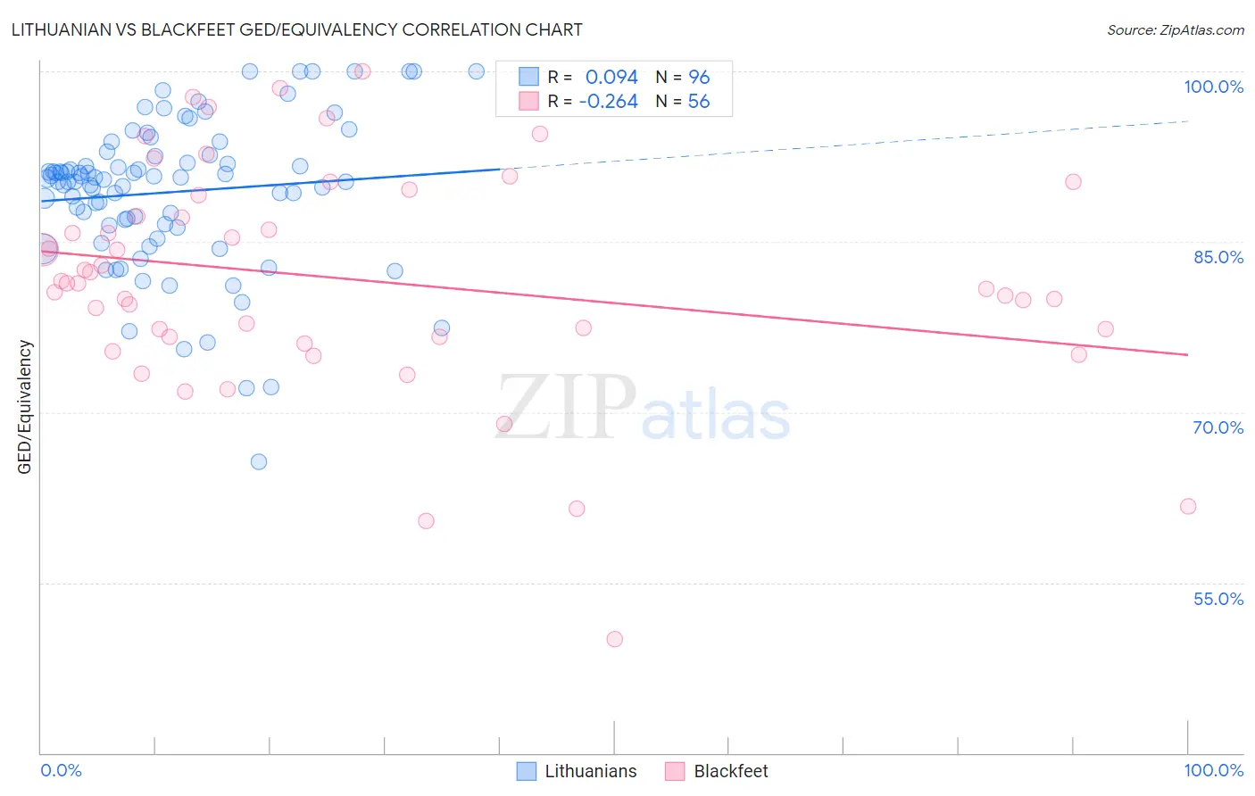 Lithuanian vs Blackfeet GED/Equivalency