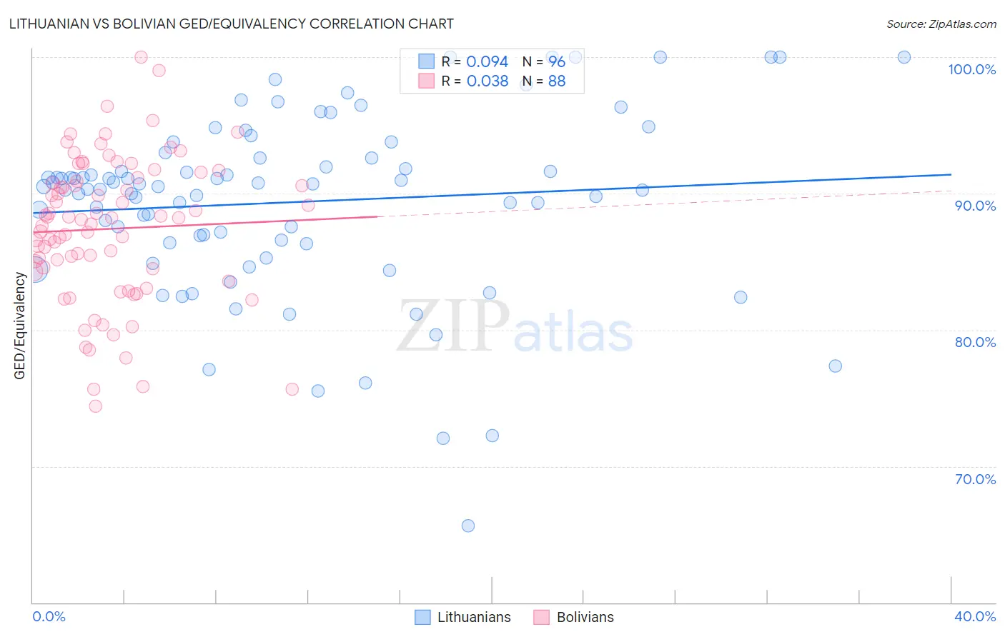 Lithuanian vs Bolivian GED/Equivalency