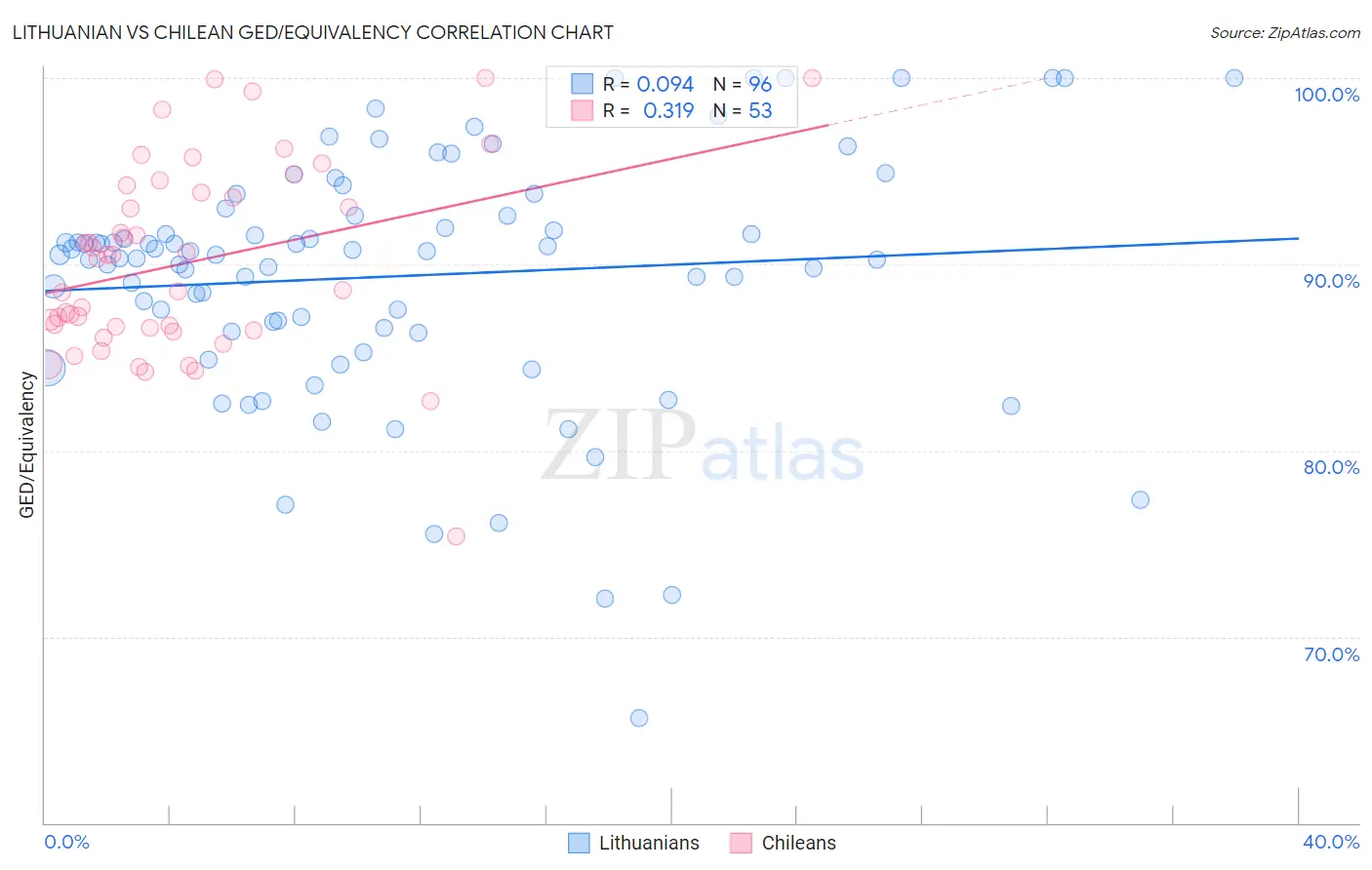 Lithuanian vs Chilean GED/Equivalency
