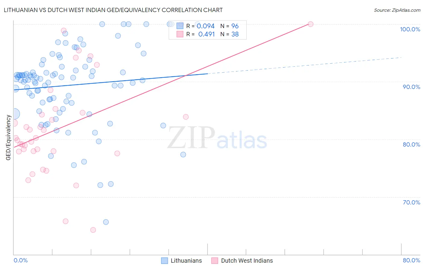 Lithuanian vs Dutch West Indian GED/Equivalency