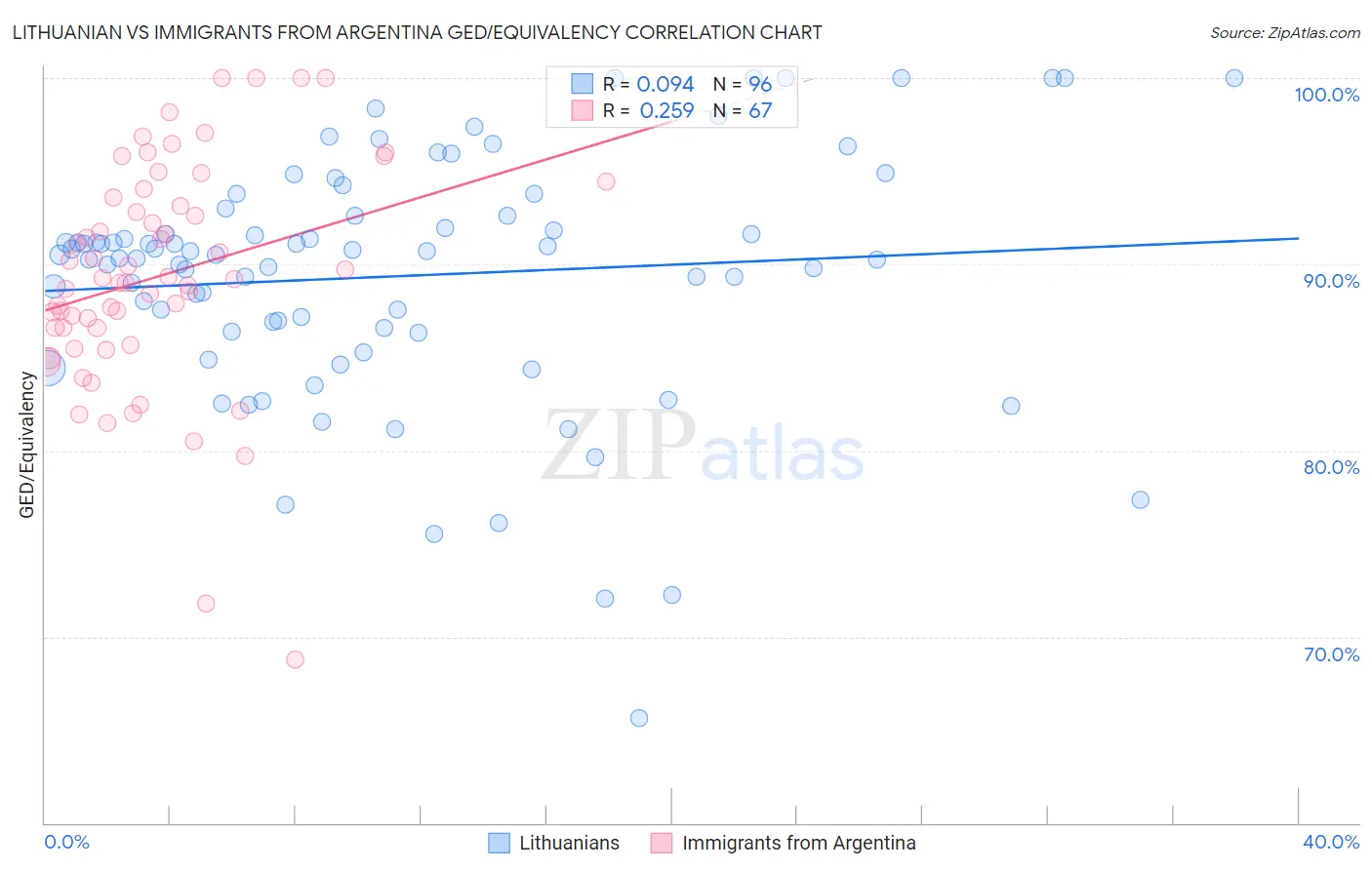 Lithuanian vs Immigrants from Argentina GED/Equivalency