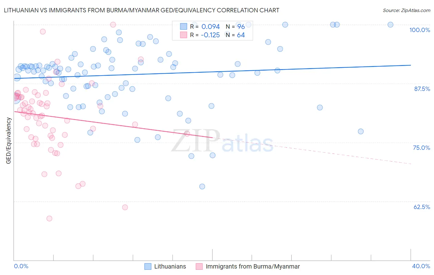 Lithuanian vs Immigrants from Burma/Myanmar GED/Equivalency