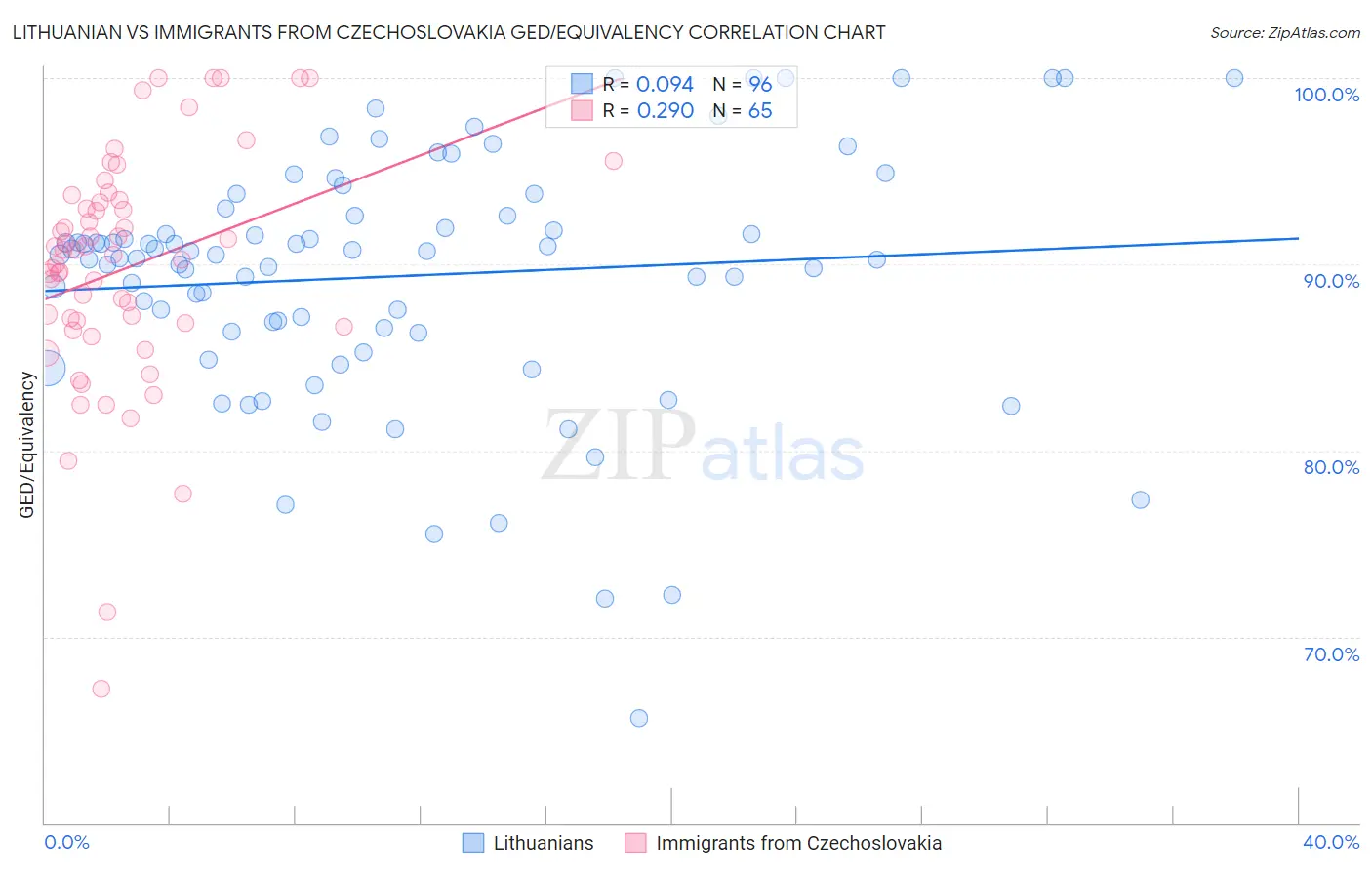 Lithuanian vs Immigrants from Czechoslovakia GED/Equivalency